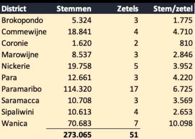 onredelijk kiesstelsel suriname