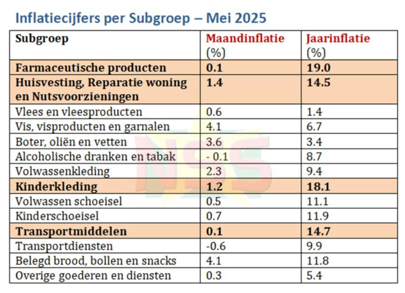 Inflatie