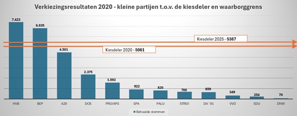 Verkiezingsresultaten Suriname 2020