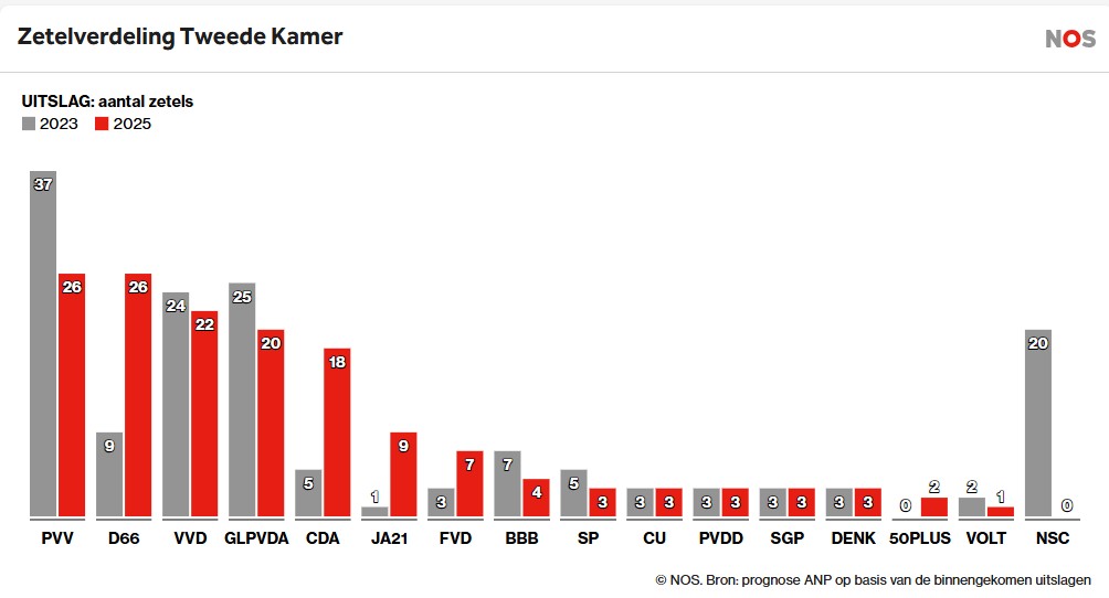 Zetelverdeling Tweede Kamer nos