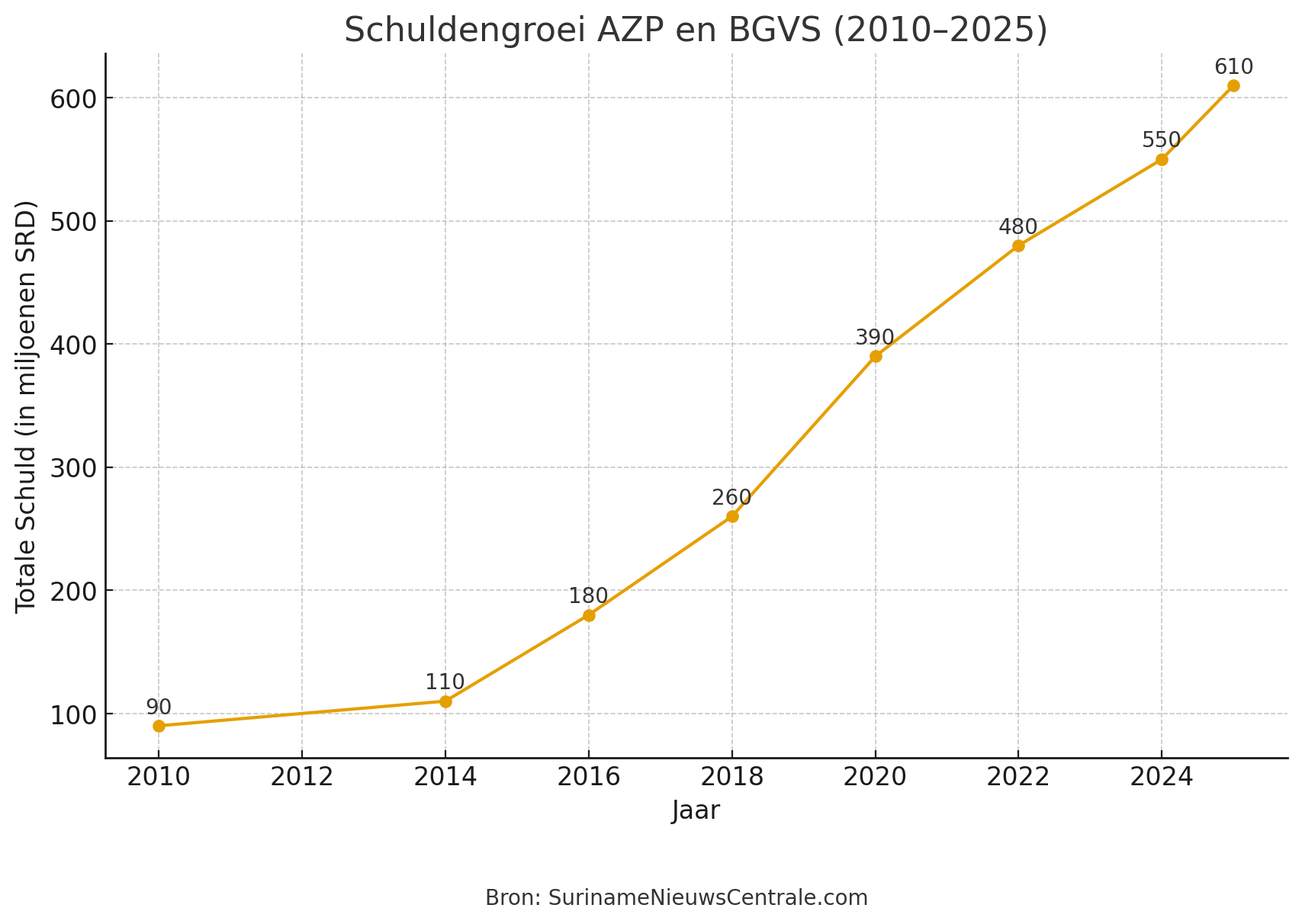 Schulden anno 2025 Bedrijf Geneesmiddelen Voorziening Suriname (BGVS) en het Academisch Ziekenhuis Paramaribo (AZP)