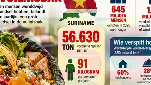 Surinaamse huishoudens verspillen naar schatting ruim 56.000 ton voedsel per jaar