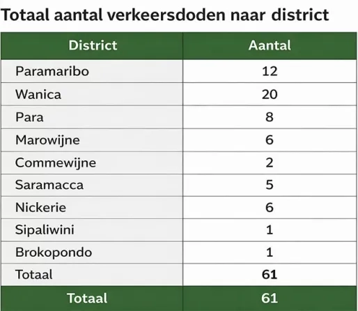 Aantal verkeersdoden in 2025 fors gedaald, jonge weggebruikers grootste risicogroep