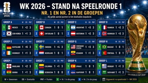 Alle 48 landen hebben hun WK-debuut gemaakt, spanning in groepsfase neemt toe