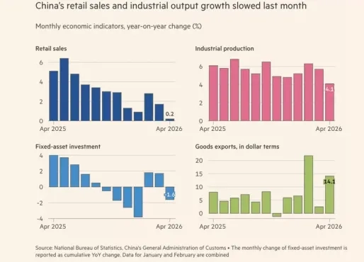 Groei Chinese economie onder druk door zwakke consumptie en investeringen