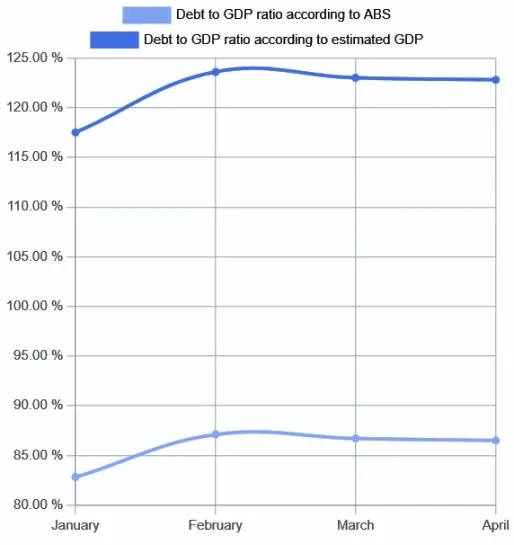 VES: Geen sprake van echte macro-economische stabiliteit
