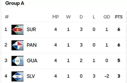 Natio pakt zwaar bevochten punt tegen Panama: 1–1
