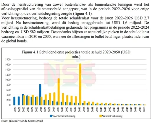 Staatsschuld stijgt naar SRD 189,9 miljard 