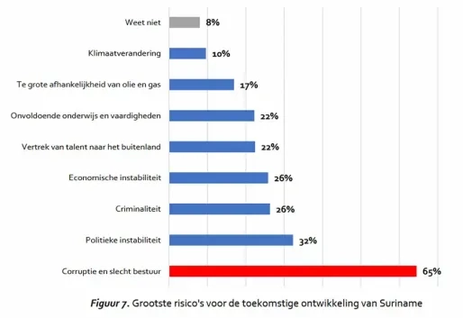 NIKOS perceptieonderzoek: Wantrouwen beheer olierijkdom; corruptie grootste bedreiging 
