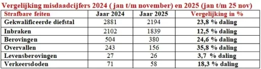 Misdaad in 2025 fors gedaald: afname in overvallen, berovingen en diefstallen