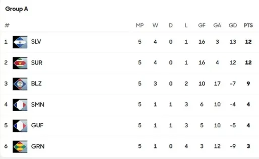 U-20 Natio wint van El Salvador, maar mist kwalificatie op doelsaldo