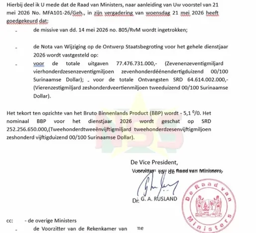 Begroting 2026 fors verhoogd: uitgaven stijgen met SRD 16 miljard; tekort  51% BBP
