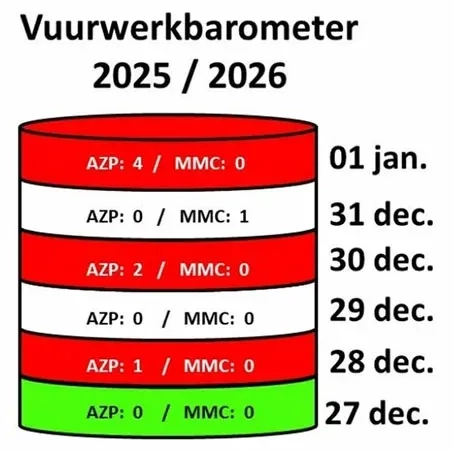 Vuurwerk laat sporen na: acht slachtoffers rond jaarwisseling