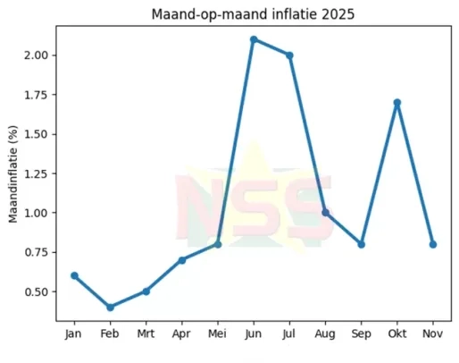 Prijzen blijven stijgen: inflatie in november 2025 op 11,6 procent