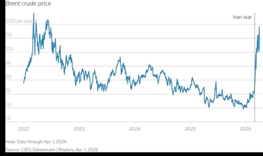 Olieprijzen stijgen fors, bondgenoten voeren overleg over beveiliging Straat van Hormuz 
