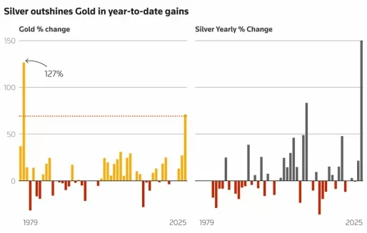 Goud stijgt boven $4.500; zilver en platina bereiken nieuwe recordniveaus