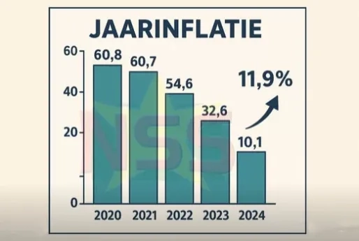 Maandinflatie loopt opnieuw op: prijzen stijgen verder in oktober