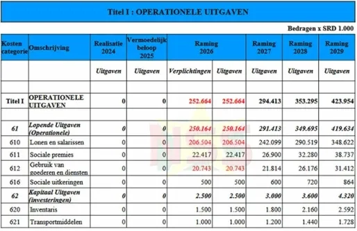 Bijna 90% begroting Openbaar Ministerie gaat op aan personeelskosten