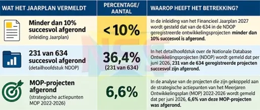 Financieel Jaarplan spreekt zichzelf tegen over uitvoering ontwikkelingsprojecten