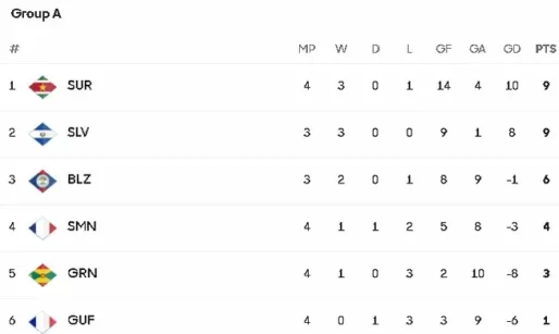 U-20 Natio wint met 4-0 van Grenada