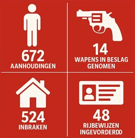 Politie boekt 672 aanhoudingen in drie maanden tijd