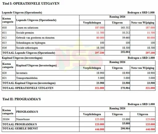 Begroting DNA stijgt met 53%; SRD 125 miljoen extra voor nieuwe vergaderzaal
