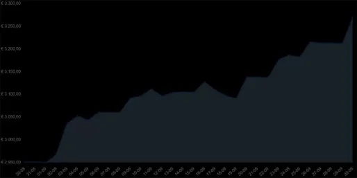 Goudprijzen stijgen naar nieuw hoogtepunt; beste maand in 14 jaar in zicht