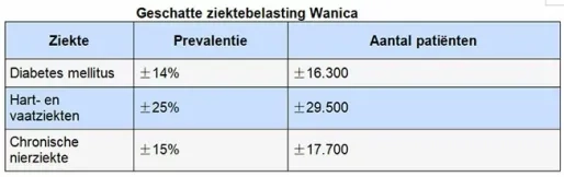 VES: Wanica Ziekenhuis uitbouwen tot centrum voor chronische zorg