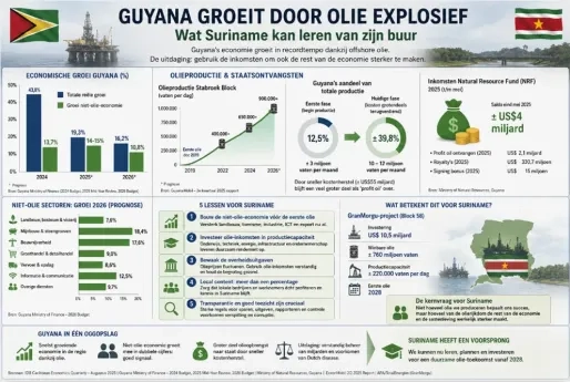 Olie-economie Guyana in nieuwe fase; groei 19,3 % en groter deel productie naar staat