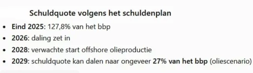 Regering rekent op olie om staatsschuld fors terug te dringen