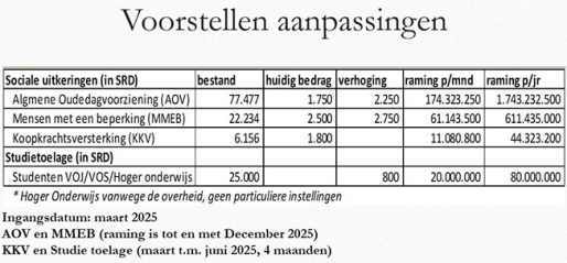 Vanaf deze maand zullen diverse uitkeringen worden verhoogd. Hiermee is een bedrag van SRD 168 miljoen per maand nodig.