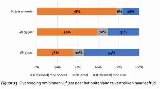 Meer dan helft jonge Surinamers overweegt vertrek naar buitenland