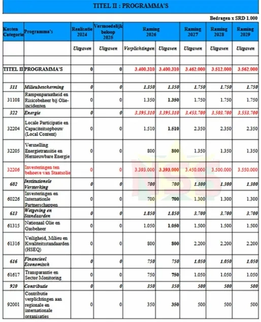 Nieuw ministerie, Olie Gas en Milieu investeert SRD 3,4 miljard in Staatsolie