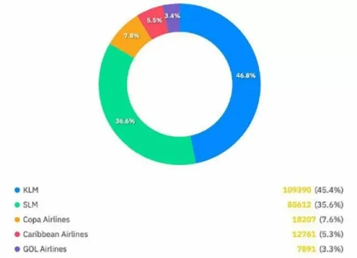 KLM domineert inkomend vliegverkeer; SLM blijft op afstand