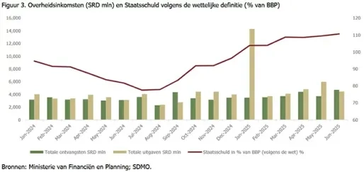 Positieve signalen in overheidsfinanciën, maar uitdagingen blijven