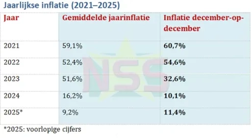 Inflatie in december 2025 op 11,4%, prijzen blijven stijgen