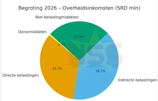 Ontwerpbegroting 2026: tekort, prioriteiten en dekking 