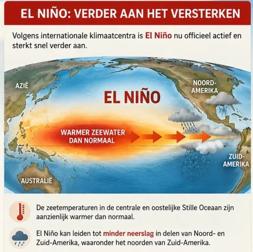 Warme en overwegend droge dag verwacht; El Niño versterkt