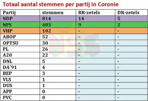 NDP en NPS heersers in Coronie; moeizaam proces 