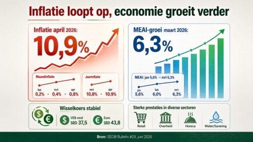 Inflatie loopt op naar 10,9 procent terwijl economie verder groeit