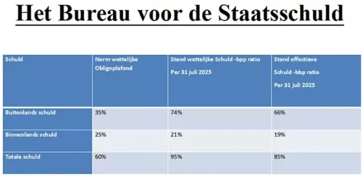Heftige discussie in DNA over wijziging Wet op de Staatsschuld